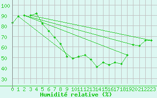 Courbe de l'humidit relative pour Warburg