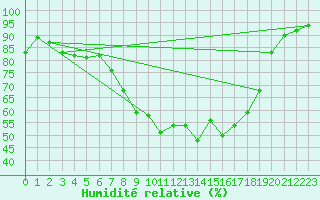 Courbe de l'humidit relative pour Westdorpe Aws
