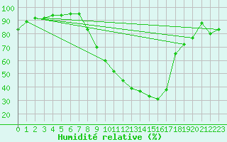 Courbe de l'humidit relative pour Logrono (Esp)