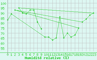 Courbe de l'humidit relative pour Mullingar