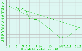 Courbe de l'humidit relative pour Recoules de Fumas (48)