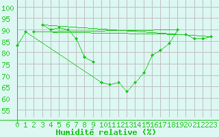 Courbe de l'humidit relative pour Kajaani Petaisenniska