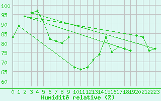 Courbe de l'humidit relative pour Finner