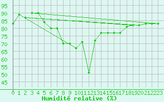 Courbe de l'humidit relative pour Pointe de Socoa (64)