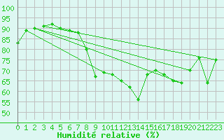 Courbe de l'humidit relative pour Lons-le-Saunier (39)