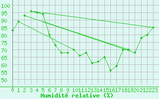 Courbe de l'humidit relative pour Voorschoten