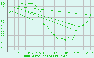 Courbe de l'humidit relative pour Recoules de Fumas (48)