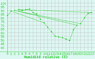 Courbe de l'humidit relative pour Ble - Binningen (Sw)