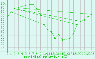 Courbe de l'humidit relative pour Melle (Be)