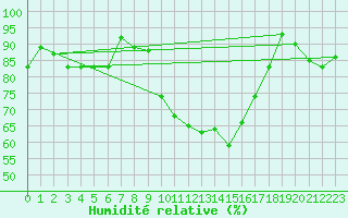 Courbe de l'humidit relative pour Elsenborn (Be)