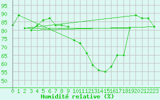 Courbe de l'humidit relative pour Saint-Paul-lez-Durance (13)