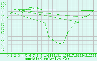 Courbe de l'humidit relative pour Cevio (Sw)