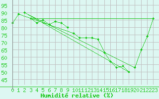 Courbe de l'humidit relative pour Mazres Le Massuet (09)
