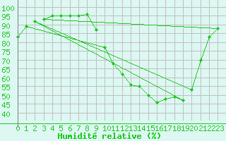 Courbe de l'humidit relative pour Vichy (03)