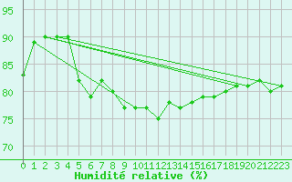 Courbe de l'humidit relative pour Pardubice