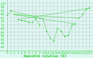 Courbe de l'humidit relative pour Crap Masegn