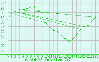 Courbe de l'humidit relative pour Herserange (54)