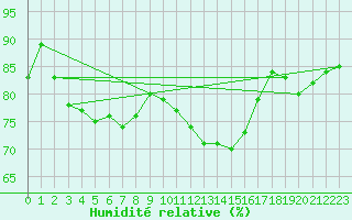Courbe de l'humidit relative pour Koksijde (Be)