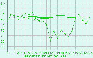 Courbe de l'humidit relative pour Lamballe (22)