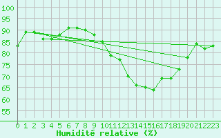 Courbe de l'humidit relative pour Cervera de Pisuerga