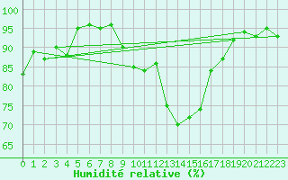 Courbe de l'humidit relative pour Les Eplatures - La Chaux-de-Fonds (Sw)