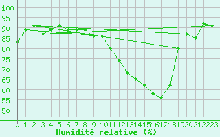 Courbe de l'humidit relative pour Troyes (10)