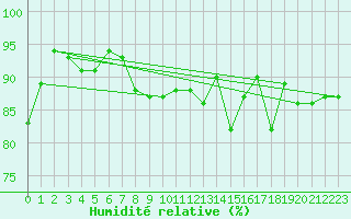 Courbe de l'humidit relative pour Lignerolles (03)