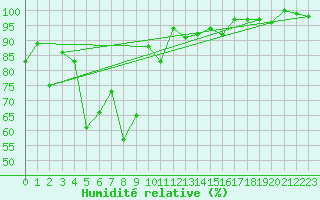Courbe de l'humidit relative pour Engelberg
