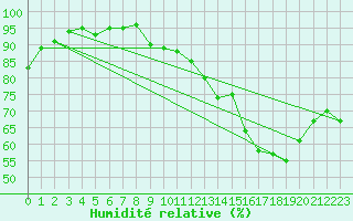 Courbe de l'humidit relative pour Brive-Laroche (19)
