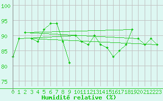 Courbe de l'humidit relative pour Bastia (2B)