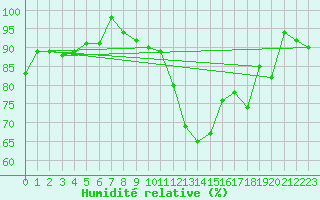 Courbe de l'humidit relative pour Berne Liebefeld (Sw)