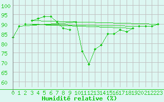 Courbe de l'humidit relative pour Manston (UK)