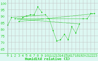 Courbe de l'humidit relative pour Neuchatel (Sw)