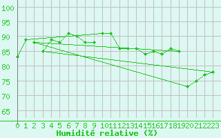 Courbe de l'humidit relative pour Le Talut - Belle-Ile (56)