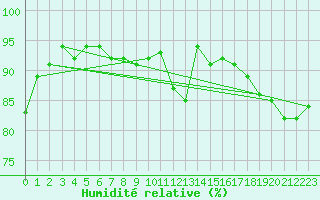 Courbe de l'humidit relative pour Recoubeau (26)