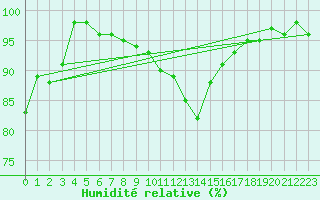 Courbe de l'humidit relative pour Salen-Reutenen
