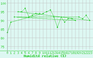Courbe de l'humidit relative pour Angermuende