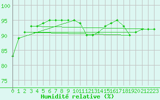Courbe de l'humidit relative pour Rochefort Saint-Agnant (17)