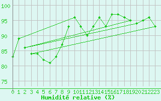 Courbe de l'humidit relative pour Charlwood