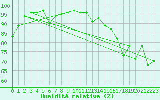 Courbe de l'humidit relative pour Abbeville (80)