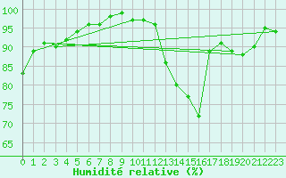 Courbe de l'humidit relative pour Villacoublay (78)