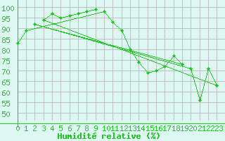 Courbe de l'humidit relative pour Maniitsoq Mittarfia
