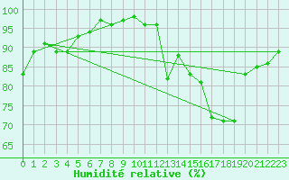 Courbe de l'humidit relative pour Miribel-les-Echelles (38)