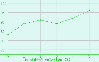 Courbe de l'humidit relative pour Bedford