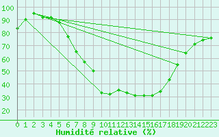 Courbe de l'humidit relative pour Calafat