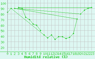 Courbe de l'humidit relative pour Dagloesen