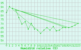 Courbe de l'humidit relative pour Gumpoldskirchen