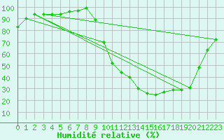 Courbe de l'humidit relative pour Anglars St-Flix(12)