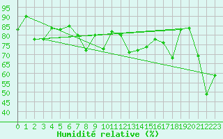 Courbe de l'humidit relative pour Chaumont (Sw)