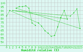 Courbe de l'humidit relative pour Chieming